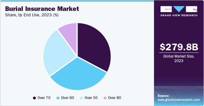 Burial Insurance Market Share by End Use, 2023 (%)