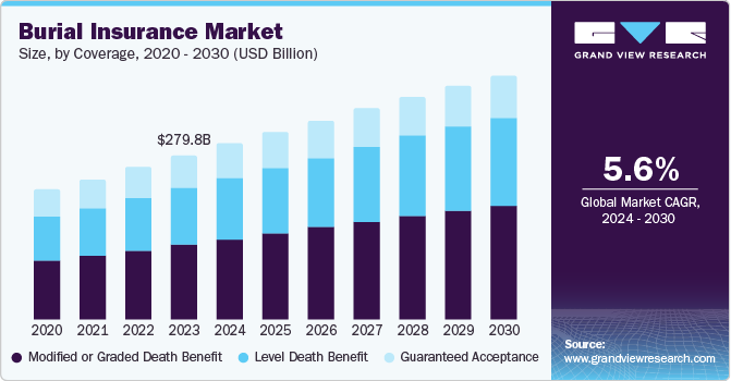 Burial Insurance Market Size, By Coverage, 2020 - 2030 (USD Billion)