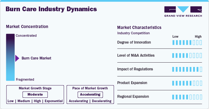 Burn Care Industry Dynamics