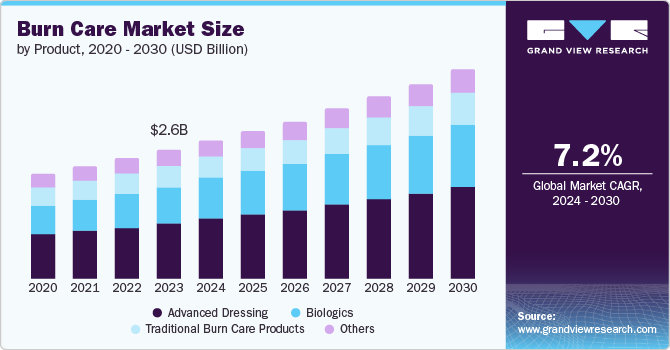 Burn Care Market Size by Product, 2020 – 2030 (USD Billion)  