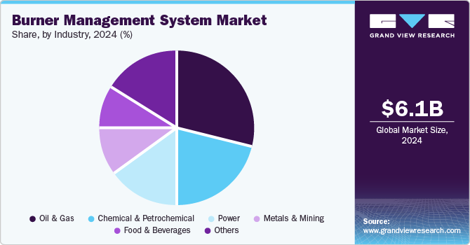 Burner Management System Market, by Industry, 2024 (%)