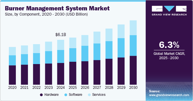 Burner Management System Market Size, By Component, 2020 - 2030 (USD Billion)