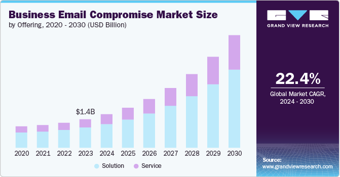 Business Email Compromise Market Size by Offering, 2020 - 2030 (USD Billion)