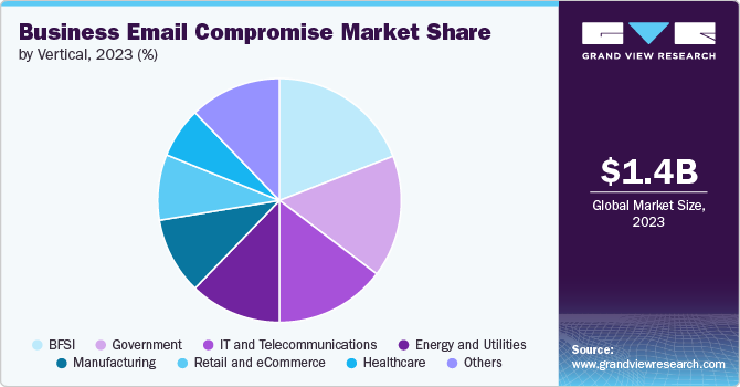 Business Email Compromise Market Share by Vertical, 2023 (%)