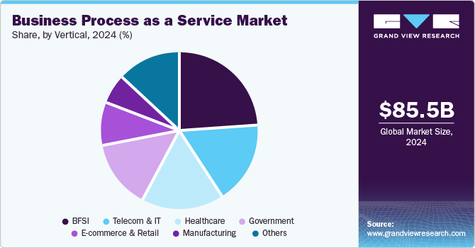 Business Process as a Service Market Share, By Vertical, 2024 (%)