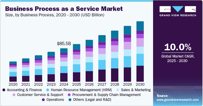 Business Process as a Service Market Size, By Business Process, 2020 - 2030 (USD Billion)