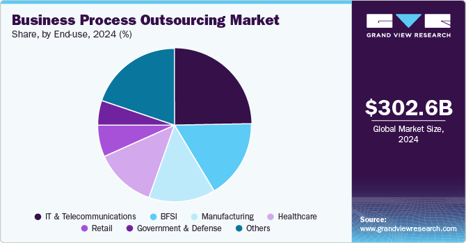Business Process Outsourcing Market Share, by End Use, 2024 (%) Business Process Outsourcing Market Share, by End Use, 2024 (%)
