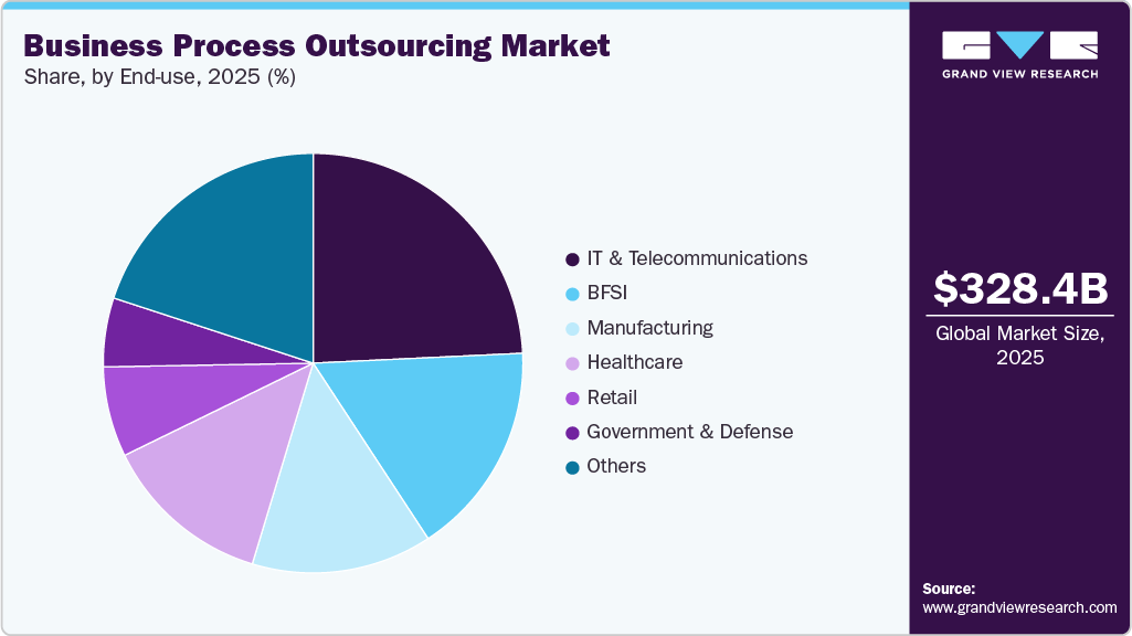 Business Process Outsourcing Market Share Business Process Outsourcing Market Share
