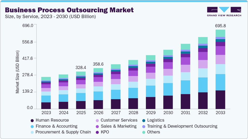 Business process outsourcing market size and growth forecast (2023-2033) Business process outsourcing market size and growth forecast (2023-2033)