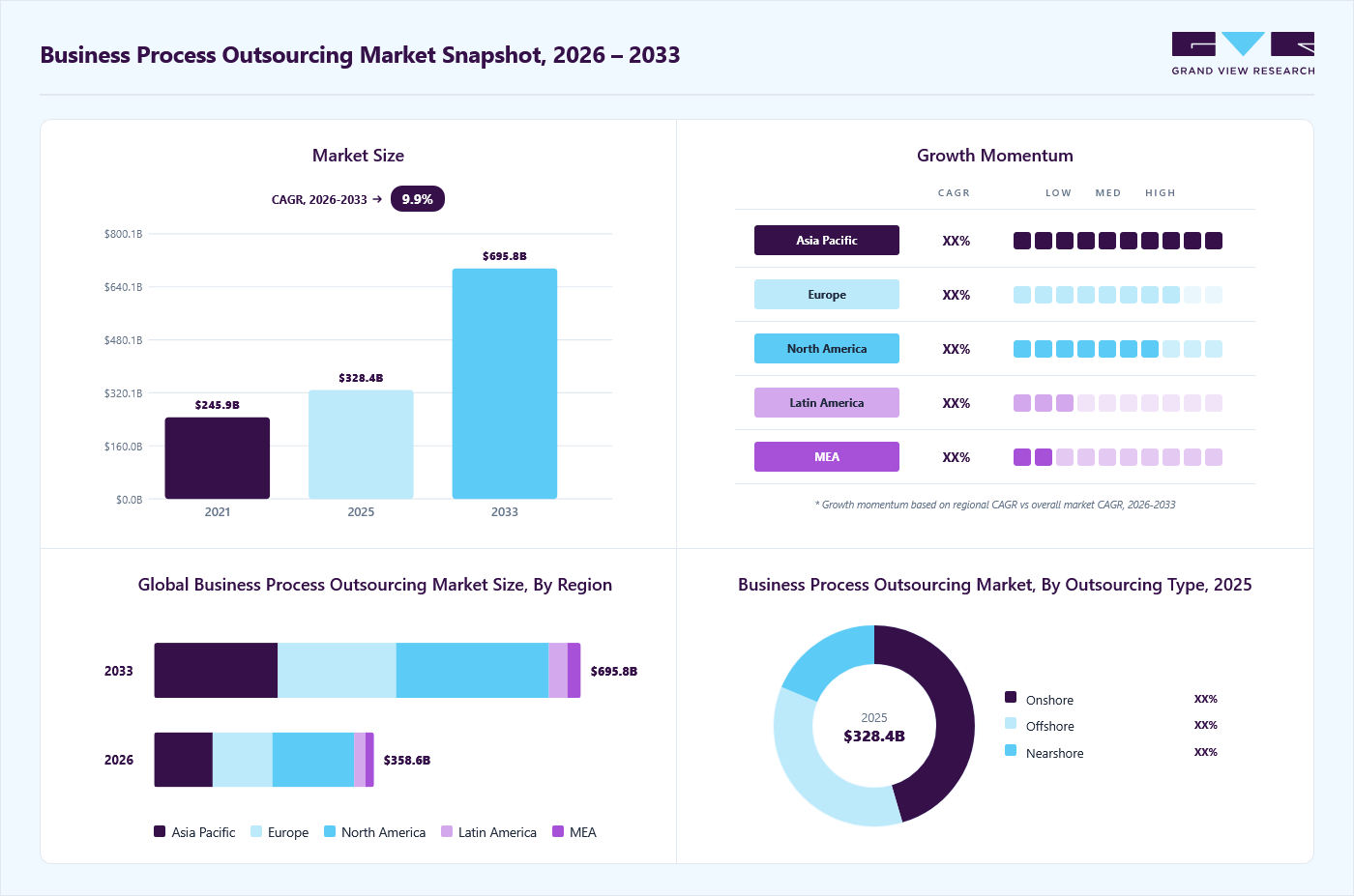 Business process outsourcing market overview: Grand View Research estimates the global market size at USD 328.4 billion in 2025, projected to grow from USD 358.6 billion in 2026 to USD 695.8 billion by 2033 at a 9.9% CAGR, with regional growth momentum.