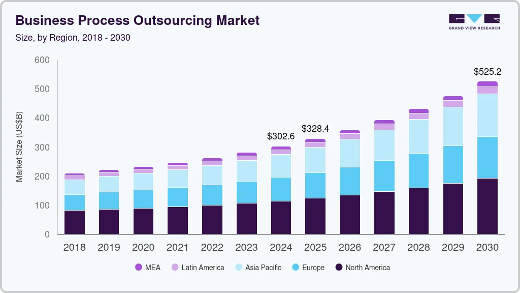 Business process outsourcing market size by region, and growth forecast (2025-2030) Business process outsourcing market size by region, and growth forecast (2025-2030)