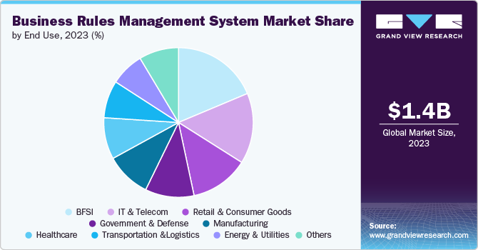 Business Rules Management System Market share and size, 2023