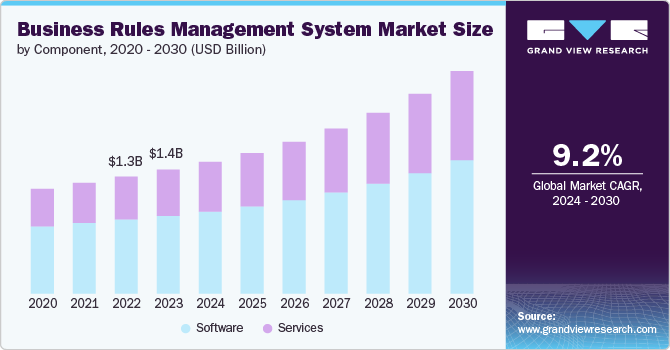 Business Rules Management System Market size and growth rate, 2024 - 2030