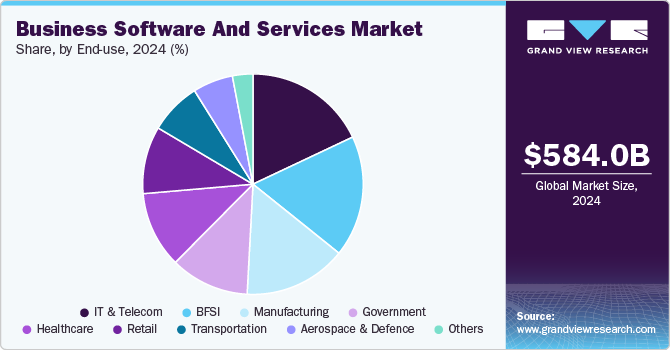Business Software & Services Market Share by End-use, 2024 (%) Business Software & Services Market Share by End-use, 2024 (%)