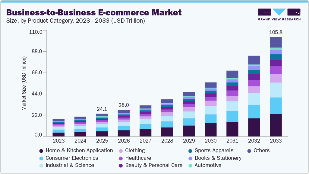 Business-to-business e-commerce market size and growth forecast (2023-2033) Business-to-business e-commerce market size and growth forecast (2023-2033)