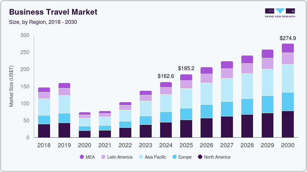 Business travel market size by region, and growth forecast (2024-2030) Business travel market size by region, and growth forecast (2024-2030)