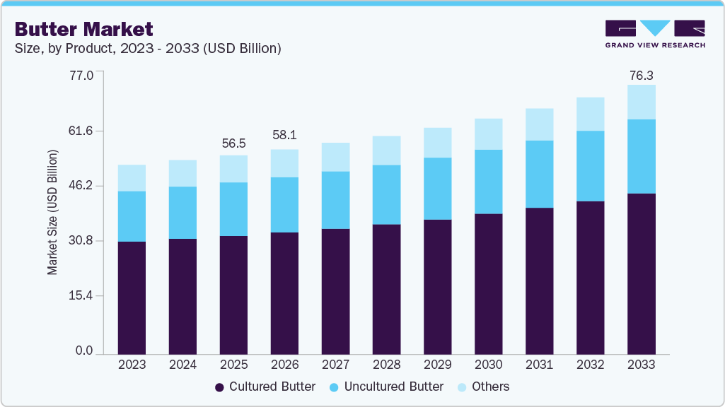 Butter market size and growth forecast (2023-2033) Butter market size and growth forecast (2023-2033)
