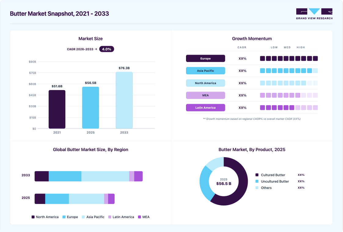 Butter market overview highlighting global market size in 2025 (USD 56.45 Billion), revenue forecast for 2033 (USD 76.30 Billion), growth trends (CAGR 4.0% from 2026 to 2033), and regional growth momentum