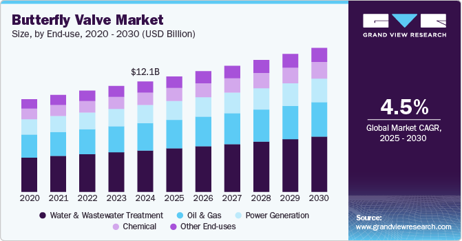 Butterfly Valve Market Size, By End Use, 2020 - 2030 (USD Billion) Butterfly Valve Market Size, By End Use, 2020 - 2030 (USD Billion)