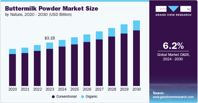 buttermilk powder market size and growth rate, 2024 - 2030