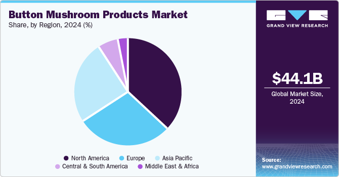 Button Mushroom Products Market Share by Region, 2024 (%)