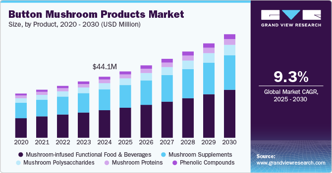 Button Mushroom Products Market Size by Product, 2020 - 2030 (USD Million)