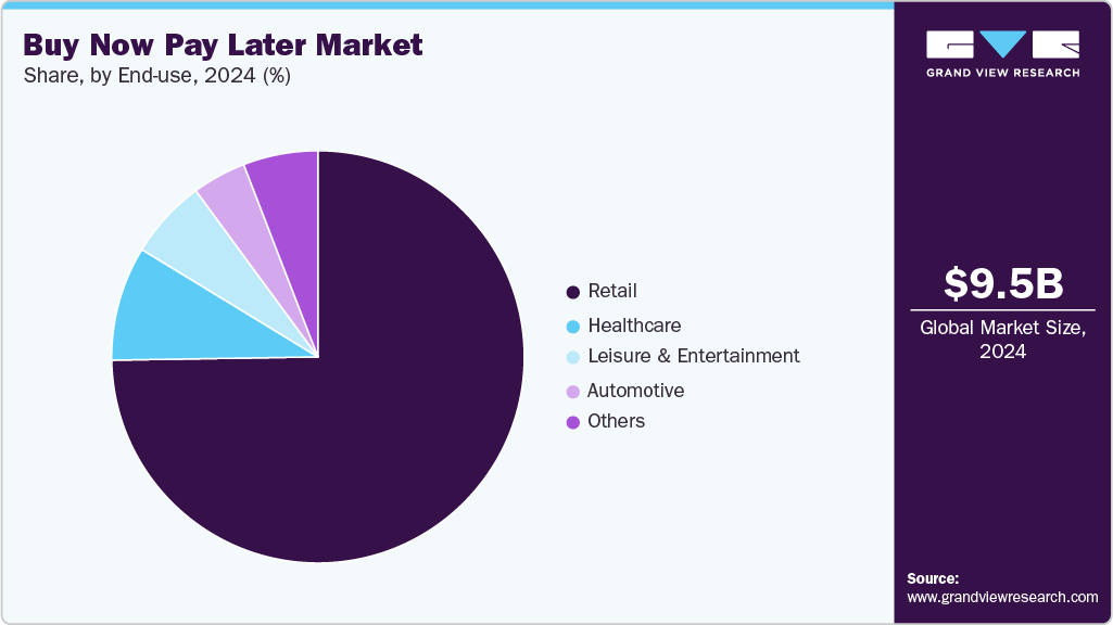 Buy Now Pay Later Market Share Buy Now Pay Later Market Share