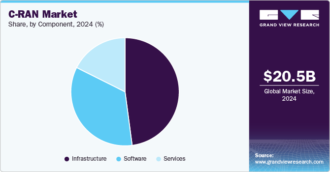 C-RAN Market Share, By Component, 2024 (%)