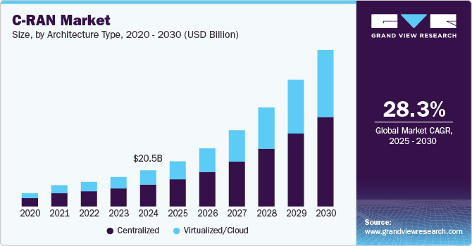 C-RAN Market Size, By Architecture Type, 2020 - 2030 (USD Billion)