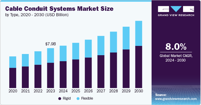 Cable Conduit Systems Market Size, 2024 - 2030