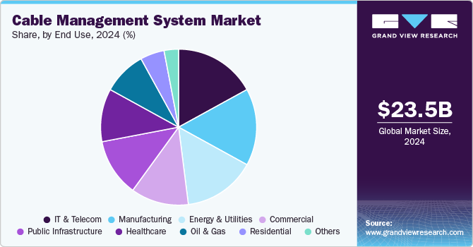 Cable Management System Market Share, By End Use 2024 (%)