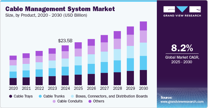 Cable Management System Market Size, By Product, 2020 - 2030 (USD Billion)