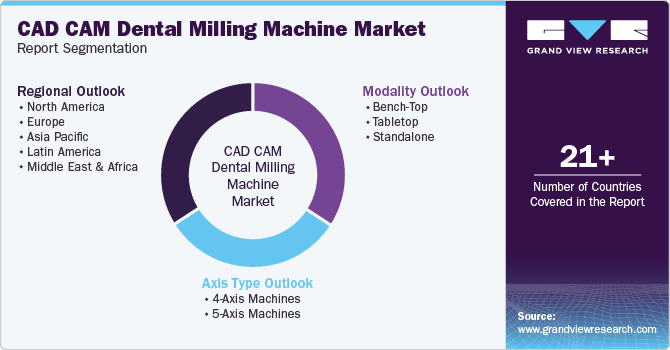 CAD CAM Dental Milling Machine Market Report Segmentation