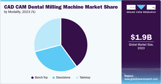 CAD CAM Dental Milling Machine Market Share by Modality, 2023 (%)