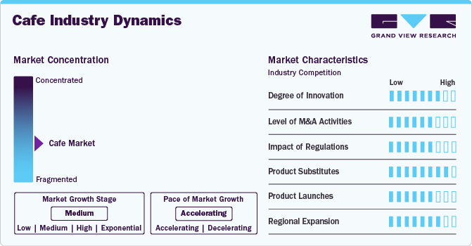 Cafe Industry Dynamics