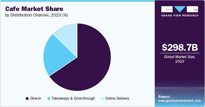 Cafe Market Share, by Distribution Channel, 2023, (%)