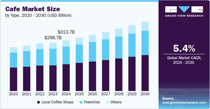 Cafe Market Size, by Type, 2020 – 2030 (USD Billion)