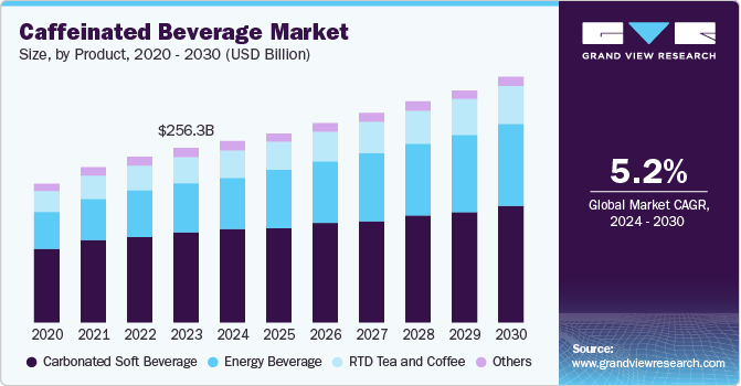 Caffeinated Beverage Market Size, By Product, 2020 - 2030 (USD Billion)