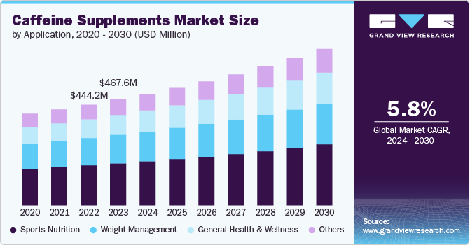 Caffeine Supplements Market Size, 2024 - 2030