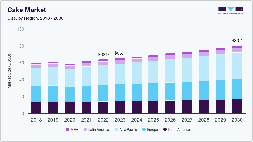 Cake market size by region, and growth forecast (2024-2030) Cake market size by region, and growth forecast (2024-2030)