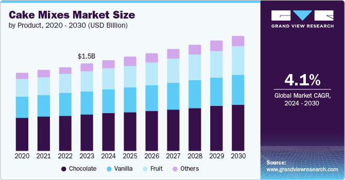 Cake Mixes Market Size by Product, 2020 - 2030 (USD Billion)