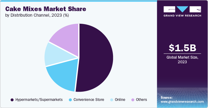 Cake Mixes Market Share by Distribution Channel, 2023 (%)