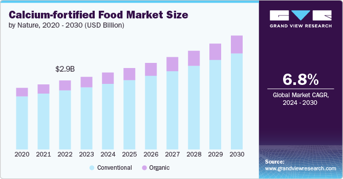 Calcium-fortified Food market size and growth rate, 2024 - 2030