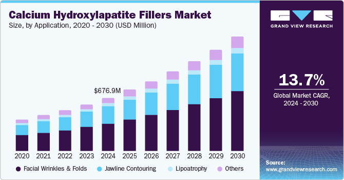 Calcium Hydroxylapatite Fillers Market, By Application, 2020 - 2030 (USD Million) Calcium Hydroxylapatite Fillers Market, By Application, 2020 - 2030 (USD Million)