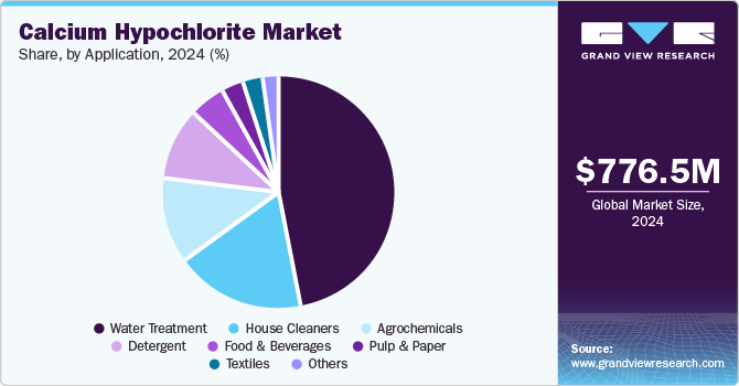 Calcium Hypochlorite Market Share, by Application, 2024 (%)