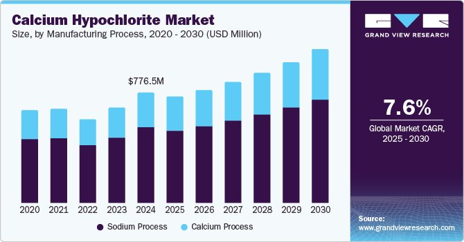 Calcium Hypochlorite Market Size, by Manufacturing Process, 2020 - 2030 (USD Million)