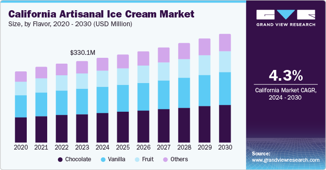 California Artisanal Ice Cream Market size and growth rate, 2024 - 2030