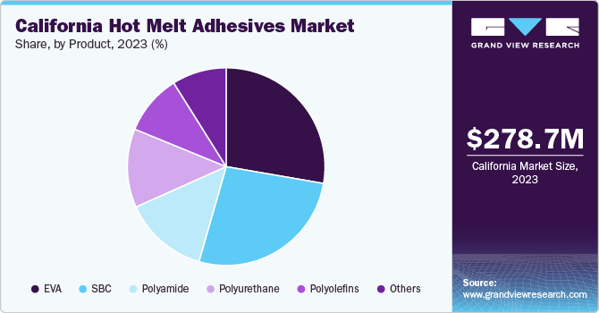 California Hot Melt Adhesives Market Share, By Product, 2023 (%)