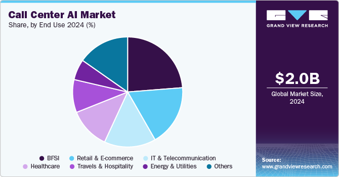 Call Center AI Market Share by End Use, 2024 (%)