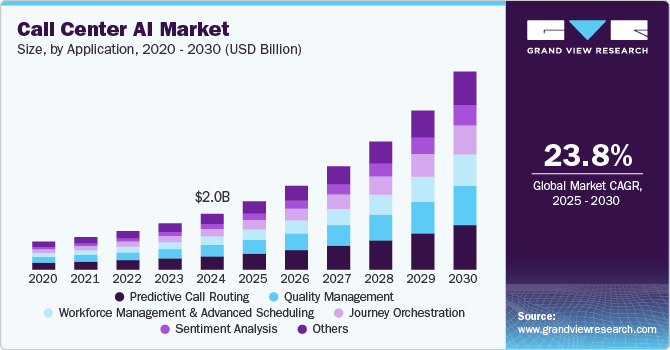 Call Center AI Market Size by Application, 2020 - 2030 (USD Billion)